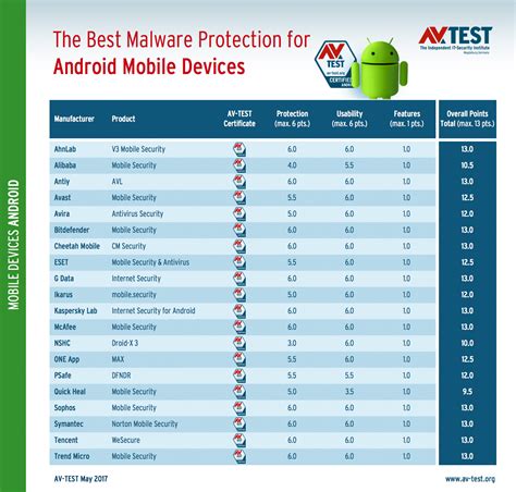 bitdefender vs avast android|The Best Android Antivirus for 2024 .